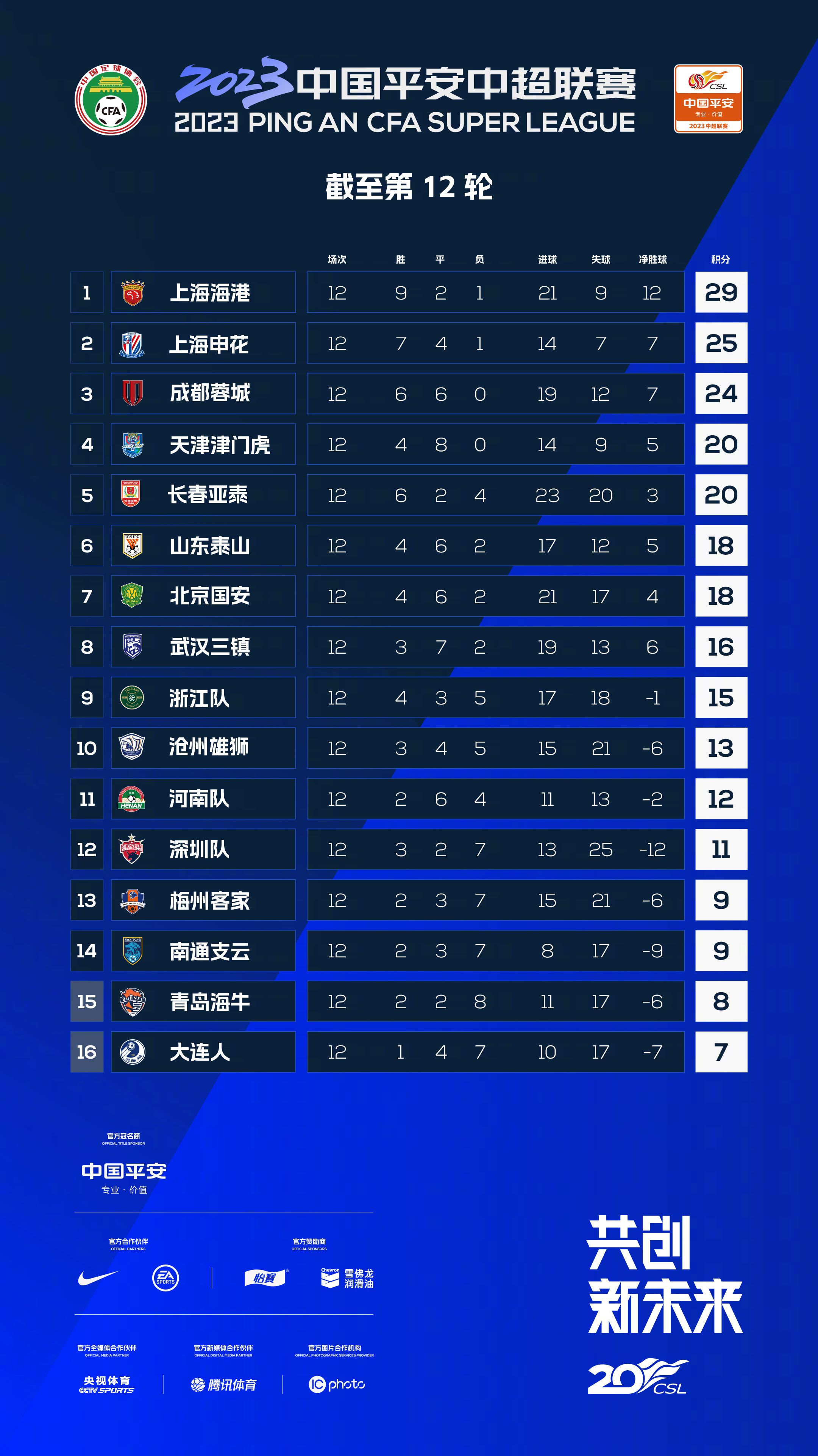 英超第14轮，曼城主场3-3战平热刺。